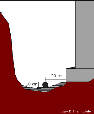 Placera dräneringsröret 10 cm från nederkanten av betongsulan och 20 cm från sulan.