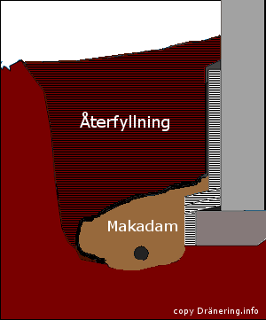 terfyllning av jordmassor mot filerduken och Isodrn skivan