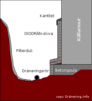 Filterduken viks ver makadammen och dras upp ver och Isodrn