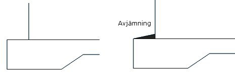 Avjmning av kanten p sulan