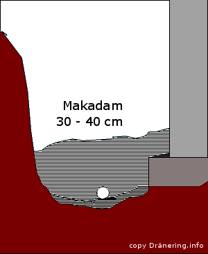 Dräneringsrören läggs på den bädd av 10 cm makadam och 30-40 cm makadam ovanpå.