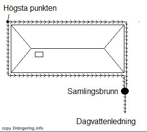 Översiktsbild över dräneringsrörens placering.