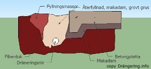 Dränering av betongplatta